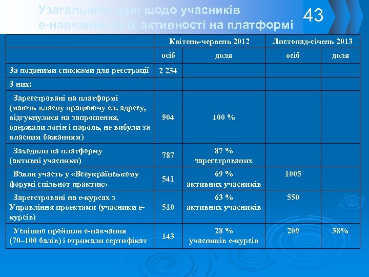 Узагальнені дані щодо учасників е-навчання та їх активності на платформі Квітень-червень 2012 43 Листопад-січень