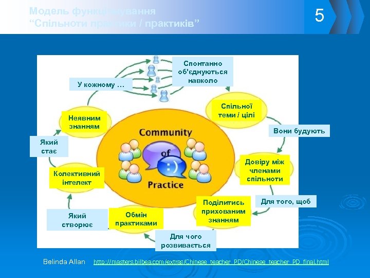 5 Модель функціонування “Спільноти практики / практиків” У кожному … Спонтанно об'єднуються навколо Спільної