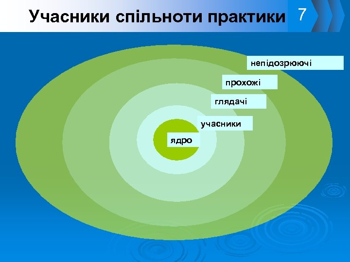 Учасники спільноти практики 7 непідозрюючі прохожі глядачі учасники ядро 