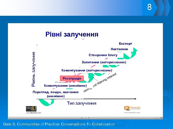 8 Рівні залучення Експерт Рівень залучення Наставник Створення блогу Запитання (авторизовано) Коментування (авторизовано) Реєстрація