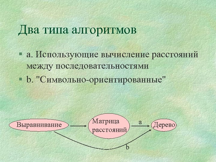 Два типа алгоритмов § a. Использующие вычисление расстояний между последовательностями § b. "Символьно-ориентированные" Выравнивание