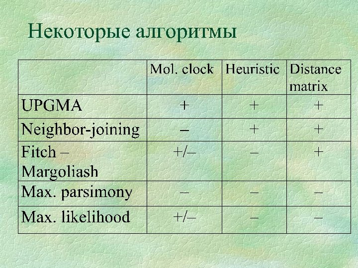 Некоторые алгоритмы 