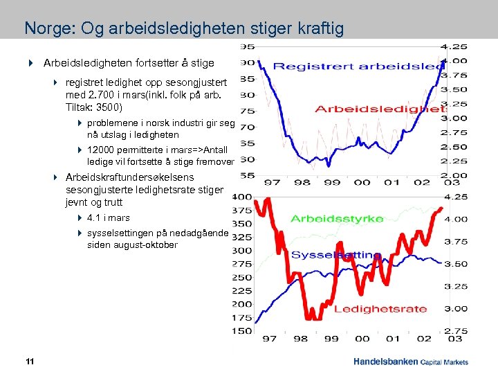 Norge: Og arbeidsledigheten stiger kraftig 4 Arbeidsledigheten fortsetter å stige 4 registret ledighet opp