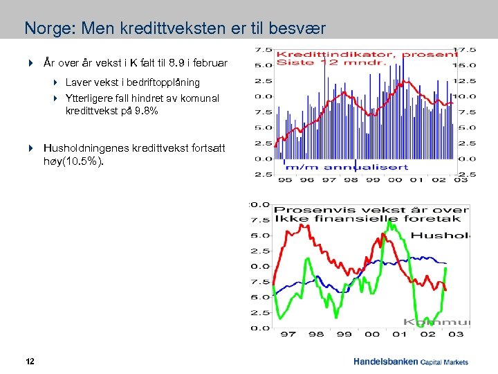 Norge: Men kredittveksten er til besvær 4 År over år vekst i K falt
