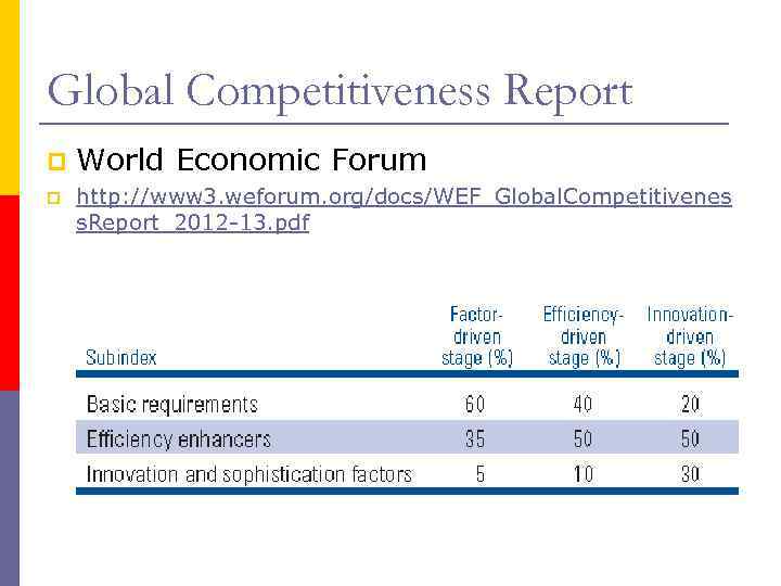 Global Competitiveness Report p p World Economic Forum http: //www 3. weforum. org/docs/WEF_Global. Competitivenes