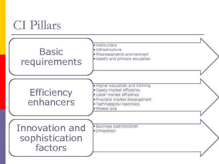 CI Pillars Basic requirements Efficiency enhancers Innovation and sophistication factors • Institutions • Infrastructure