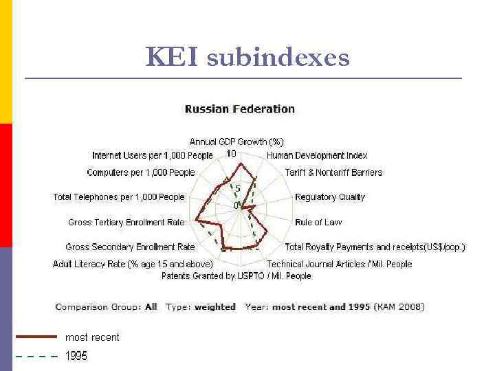 KEI subindexes 