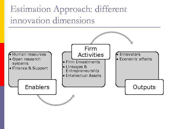 Estimation Approach: different innovation dimensions • Human resources • Open research systems • Finance