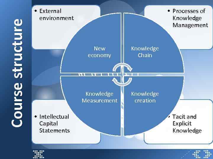 Course structure • External environment • Processes of Knowledge Management New economy Knowledge Measurement
