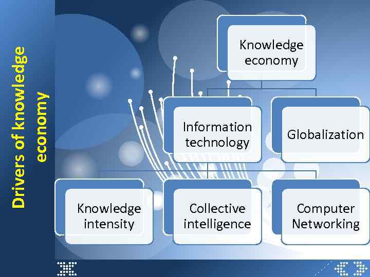 Drivers of knowledge economy Knowledge economy Information technology Knowledge intensity Globalization Collective intelligence Computer