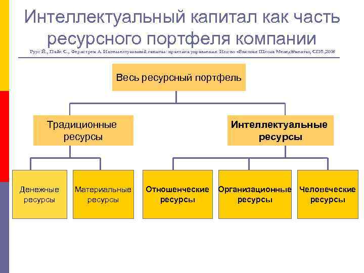 Интеллектуальный капитал как часть ресурсного портфеля компании Руус Й. , Пайк С. , Фернстрем