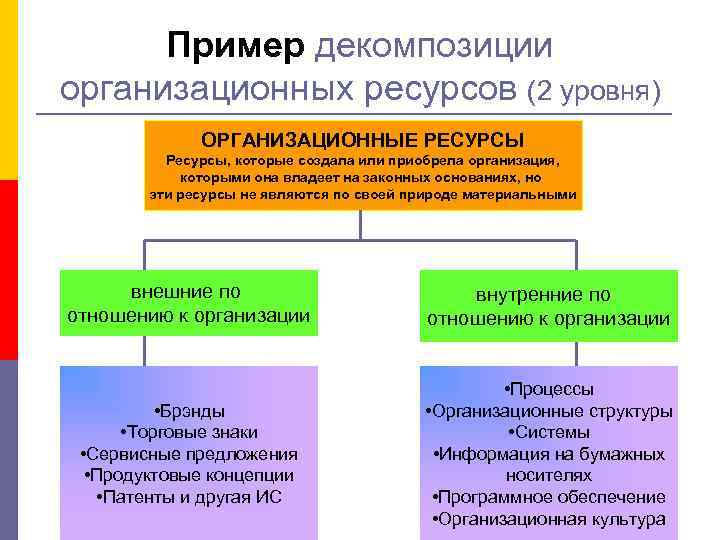 Пример декомпозиции организационных ресурсов (2 уровня) ОРГАНИЗАЦИОННЫЕ РЕСУРСЫ Ресурсы, которые создала или приобрела организация,