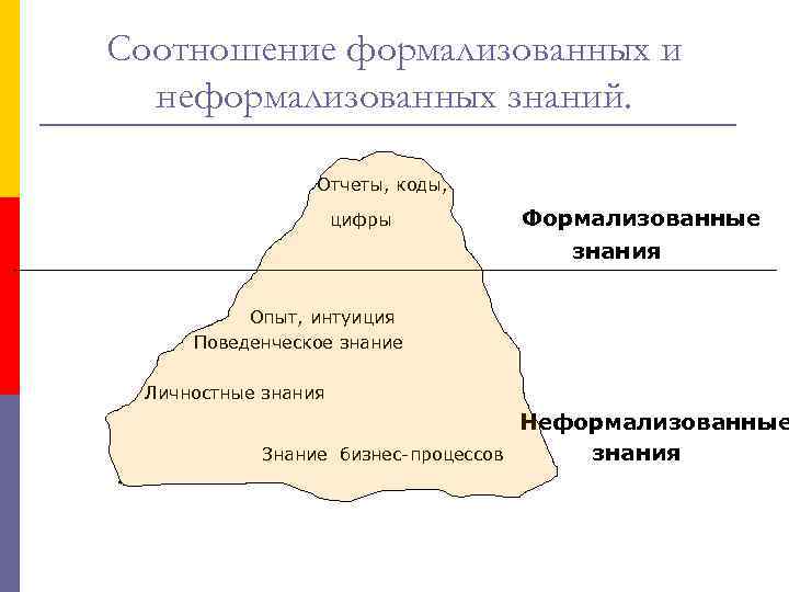 Соотношение формализованных и неформализованных знаний. Отчеты, коды, цифры Формализованные знания Опыт, интуиция Поведенческое знание
