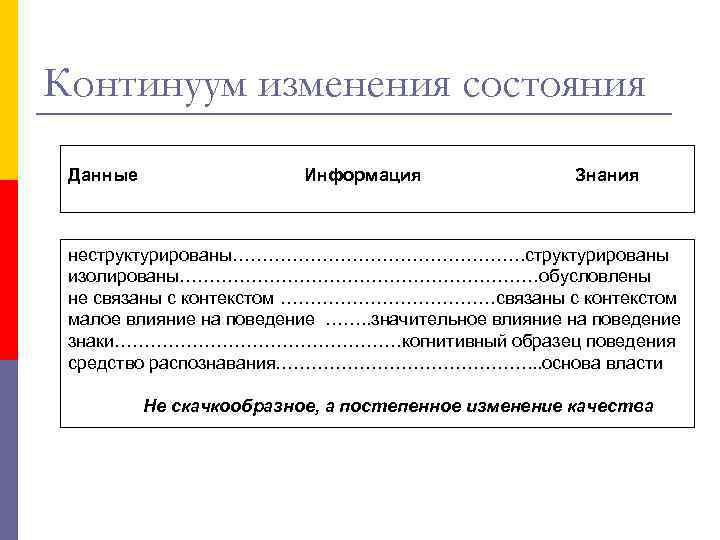 Континуум изменения состояния Данные Информация Знания неструктурированы……………………. структурированы изолированы…………………………обусловлены не связаны с контекстом ………………связаны