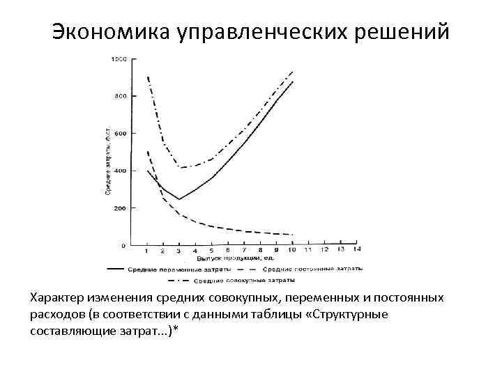 Экономика управленческих решений Характер изменения средних совокупных, переменных и постоянных расходов (в соответствии с