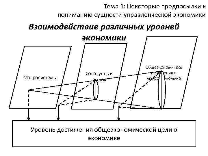 Тема 1: Некоторые предпосылки к пониманию сущности управленческой экономики Взаимодействие различных уровней экономики Макросистемы