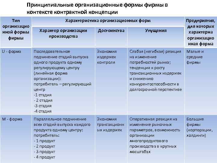 Принципиальные организационные формы фирмы в контексте контрактной концепции Тип организацио нной формы фирмы Характеристика