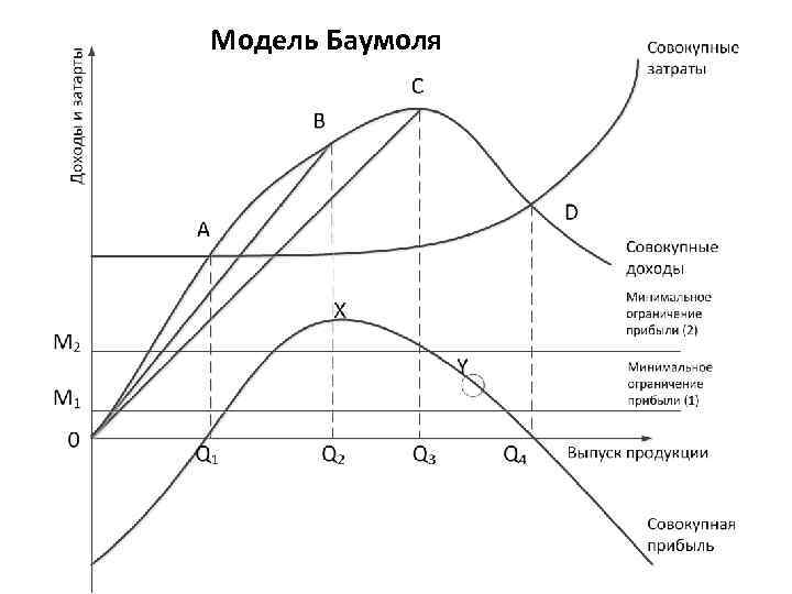 Модель Баумоля 