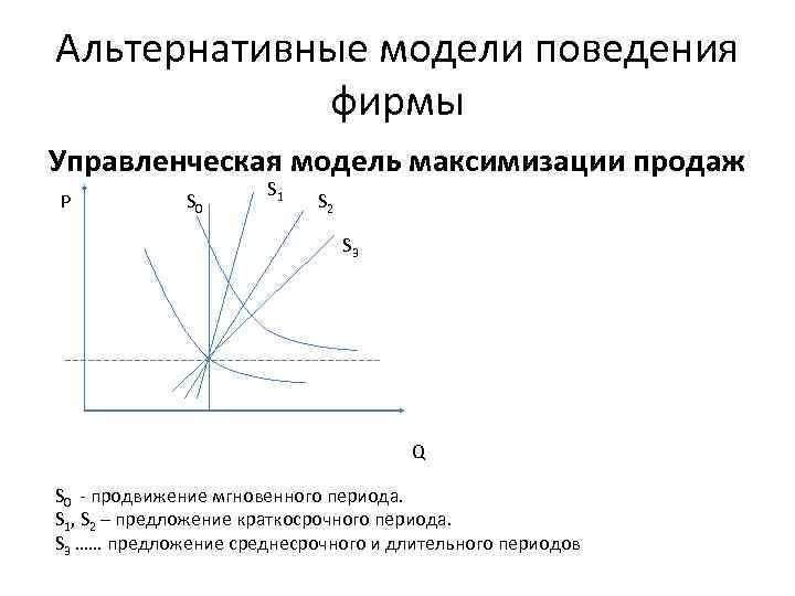 Альтернативные модели поведения фирмы Управленческая модель максимизации продаж Р S 0 S 1 S