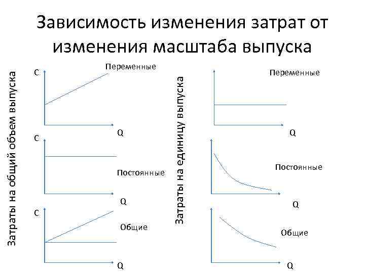 C C Переменные Q Постоянные Q C Общие Q Затраты на единицу выпуска Затраты