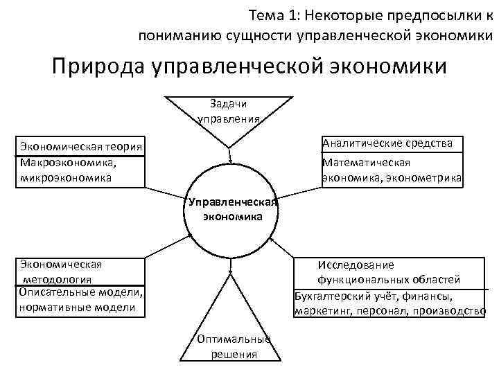 Тема 1: Некоторые предпосылки к пониманию сущности управленческой экономики Природа управленческой экономики Задачи управления