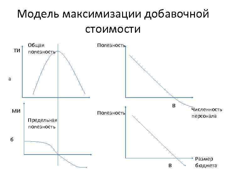 Модель максимизации добавочной стоимости ТИ Общая полезность Полезность а В МИ Полезность Предельная полезность