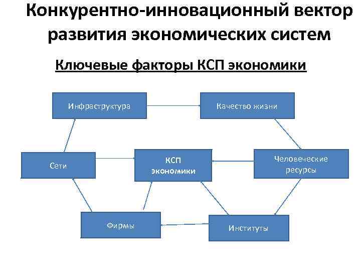 Конкурентно-инновационный вектор развития экономических систем Ключевые факторы КСП экономики Инфраструктура Качество жизни Человеческие ресурсы