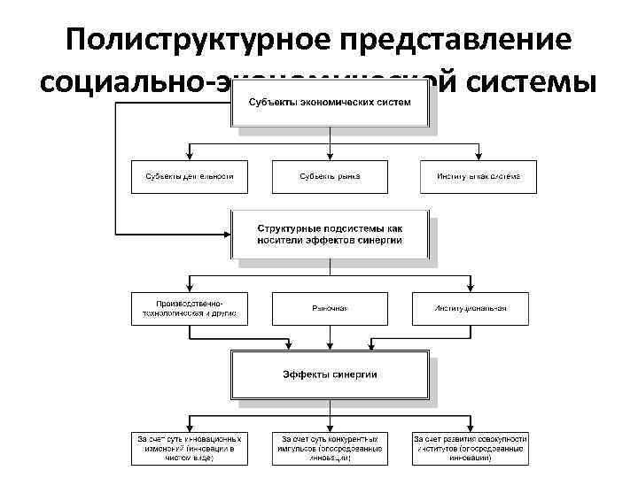 Полиструктурное представление социально-экономической системы 