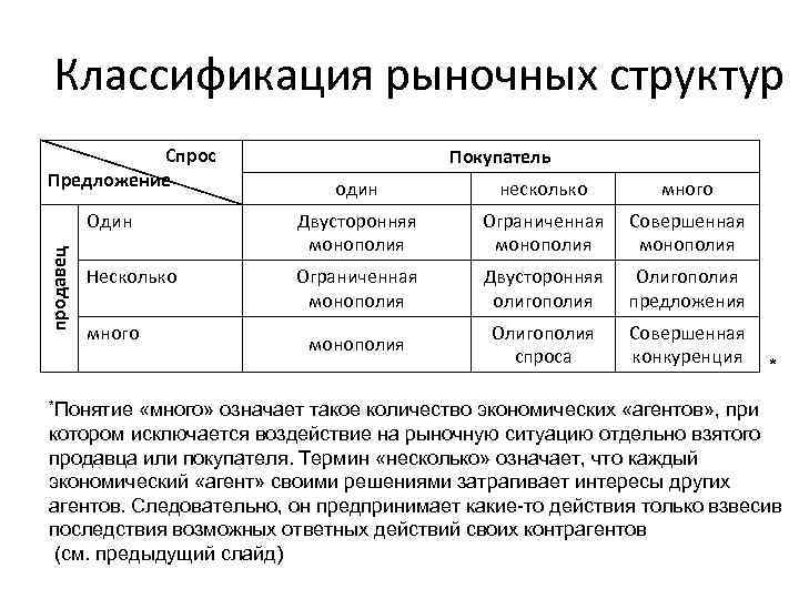 Классификация рыночных структур Спрос Предложение Покупатель несколько много Один продавец один Двусторонняя монополия Ограниченная
