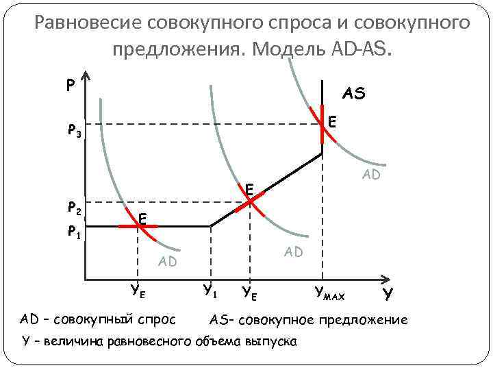 Макроэкономическое равновесие спроса