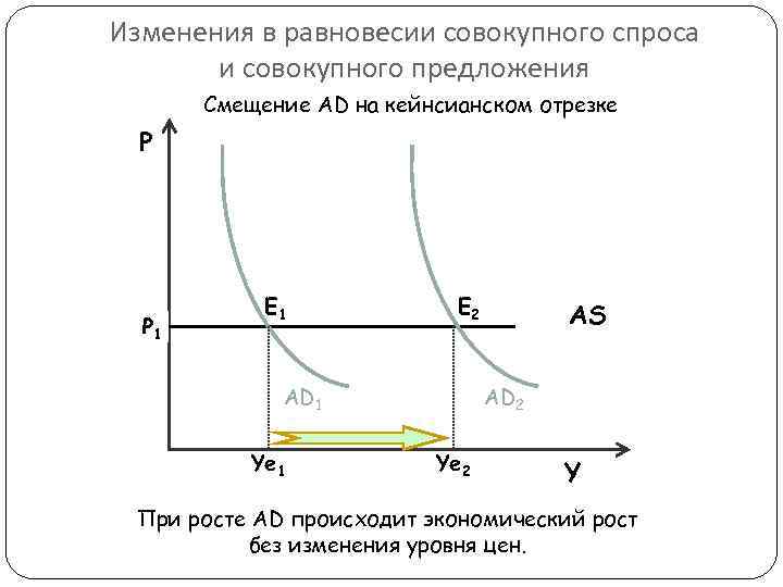 Изменения в равновесии совокупного спроса и совокупного предложения Смещение AD на кейнсианском отрезке Р