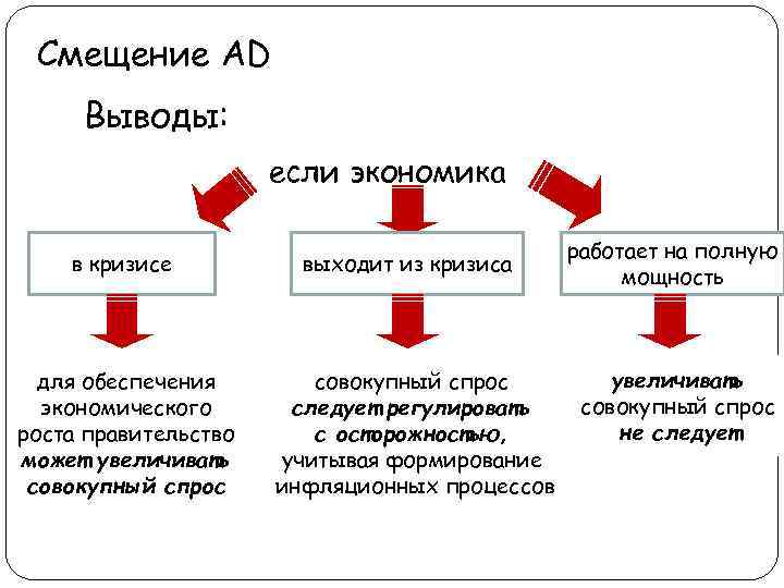 Смещение AD Выводы: если экономика в кризисе для обеспечения экономического роста правительство может увеличивать