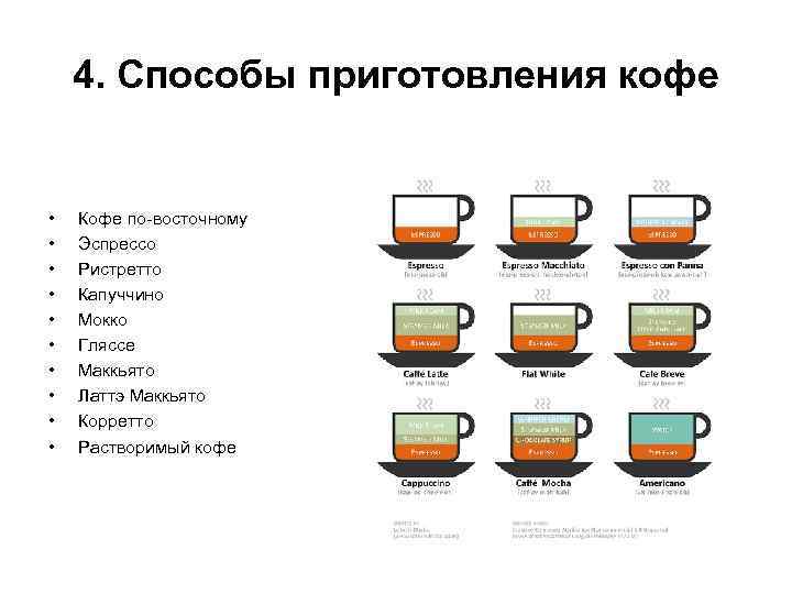 4. Способы приготовления кофе • • • Кофе по-восточному Эспрессо Ристретто Капуччино Мокко Гляссе