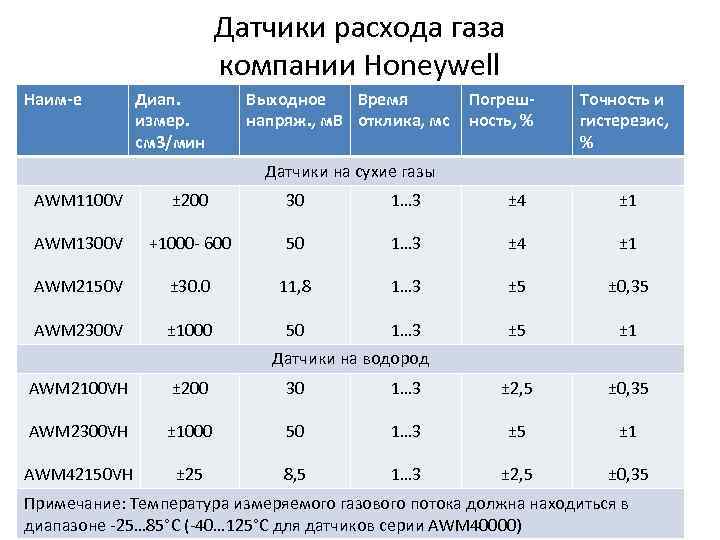 Датчики расхода газа компании Honeywell Наим-е Диап. измер. см 3/мин Выходное Время напряж. ,