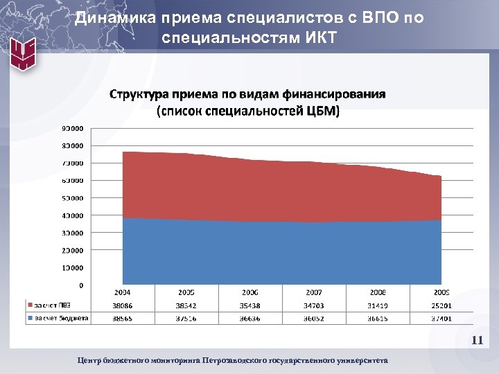 Динамика приема специалистов с ВПО по специальностям ИКТ 11 Центр бюджетного мониторинга Петрозаводского государственного