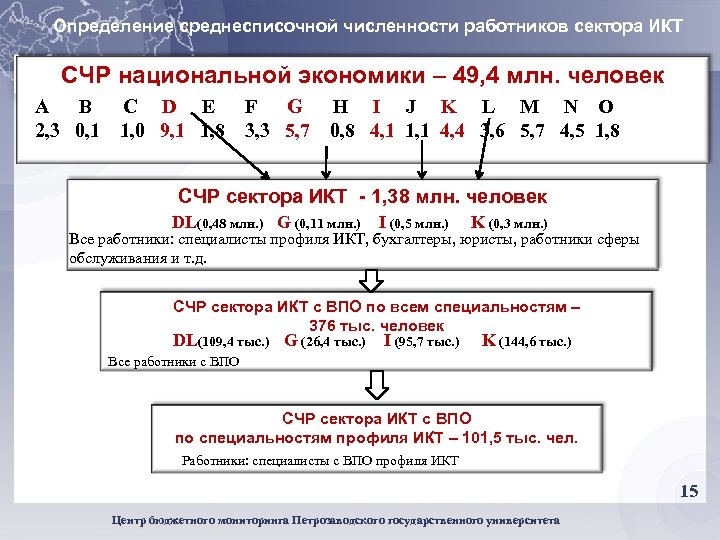 Определение среднесписочной численности работников сектора ИКТ СЧР национальной экономики – 49, 4 млн. человек
