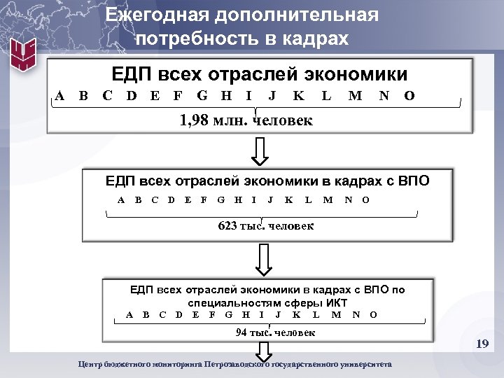 Ежегодная дополнительная потребность в кадрах ЕДП всех отраслей экономики A B C D E