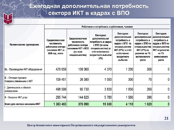 Ежегодная дополнительная потребность сектора ИКТ в кадрах с ВПО 21 Центр бюджетного мониторинга Петрозаводского