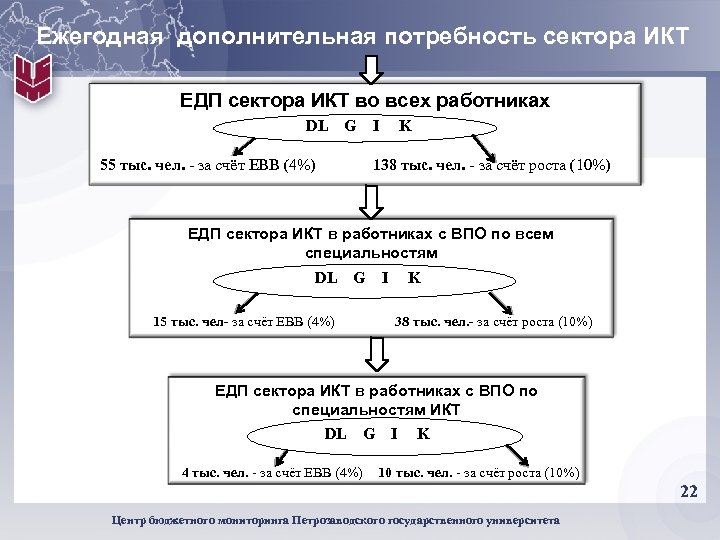 Ежегодная дополнительная потребность сектора ИКТ ЕДП сектора ИКТ во всех работниках DL G I