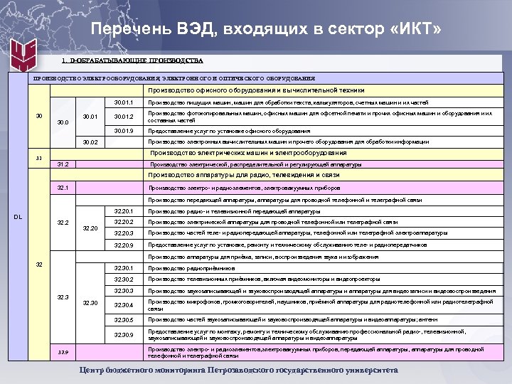 Перечень ВЭД, входящих в сектор «ИКТ» 1. D-ОБРАБАТЫВАЮЩИЕ ПРОИЗВОДСТВА ПРОИЗВОДСТВО ЭЛЕКТРООБОРУДОВАНИЯ, ЭЛЕКТРОННОГО И ОПТИЧЕСКОГО