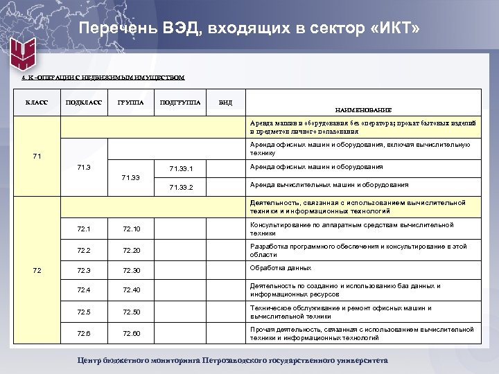 Перечень ВЭД, входящих в сектор «ИКТ» 4. K –ОПЕРАЦИИ С НЕДВИЖИМЫМ ИМУЩЕСТВОМ КЛАСС ПОДКЛАСС