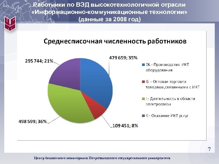 Работники по ВЭД высокотехнологичной отрасли «Информационно-коммуникационные технологии» (данные за 2008 год) 7 Центр бюджетного