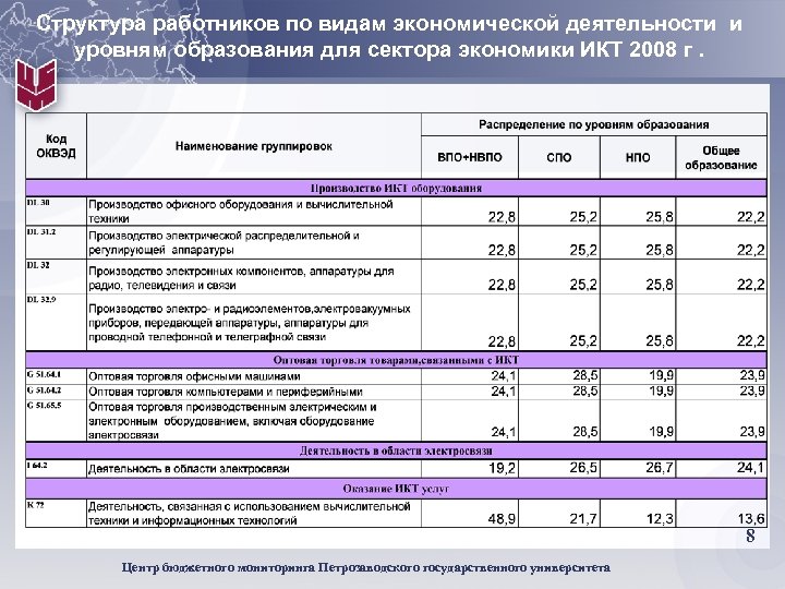 Структура работников по видам экономической деятельности и уровням образования для сектора экономики ИКТ 2008