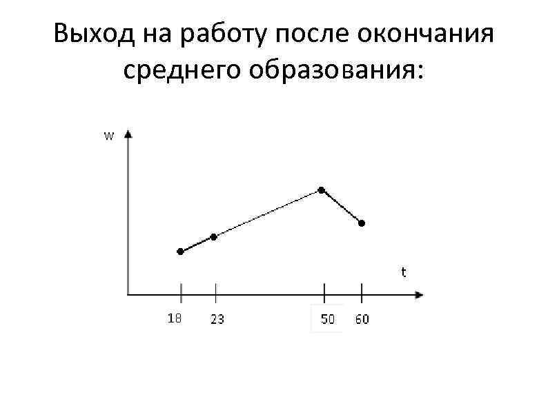 Выход на работу после окончания среднего образования: 