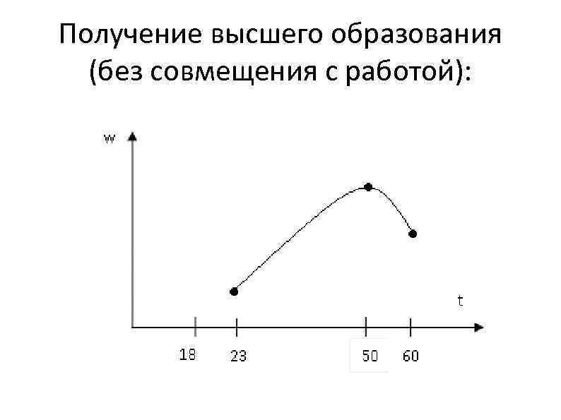 Получение высшего образования (без совмещения с работой): 