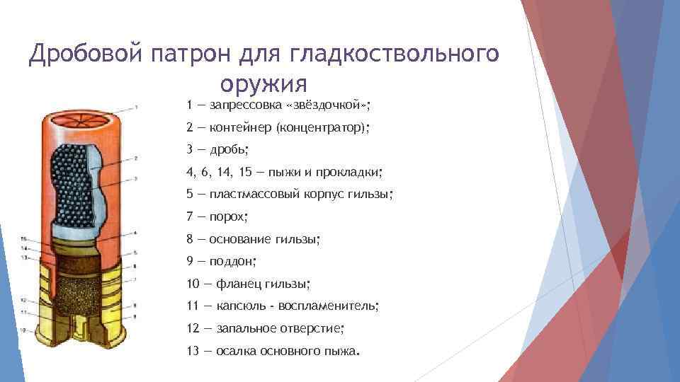 Дробовой патрон для гладкоствольного оружия 1 — запрессовка «звёздочкой» ; 2 — контейнер (концентратор);