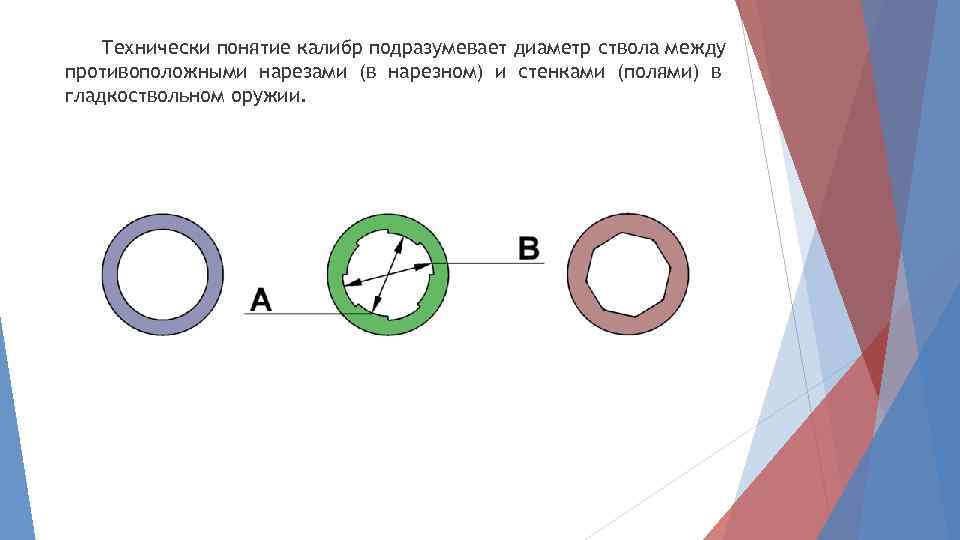 Технически понятие калибр подразумевает диаметр ствола между противоположными нарезами (в нарезном) и стенками (полями)