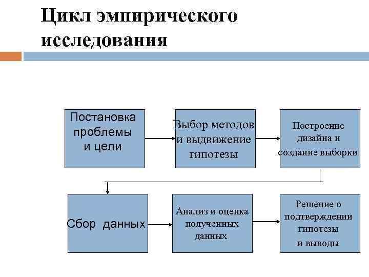 Проблема эмпирических исследований. Этапы эмпирического исследования. Этапы постановки проблемы научного исследования.