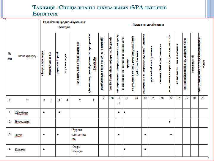 ТАБЛИЦЯ –СПЕЦІАЛІЗАЦІЯ ЛІКУВАЛЬНИХ ІSPA-КУРОРТІВ БІЛОРУСІЯ 