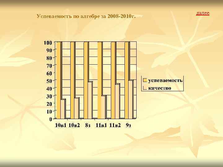 Успеваемость по алгебре за 2008 -2010 г. далее 